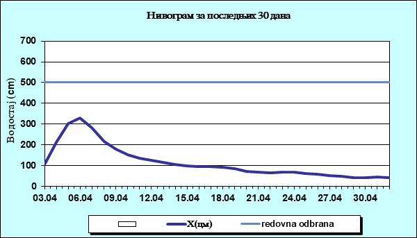 Нивограм за последњих 30 дана