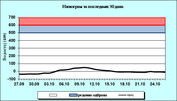 Нивограм за последњих 30 дана