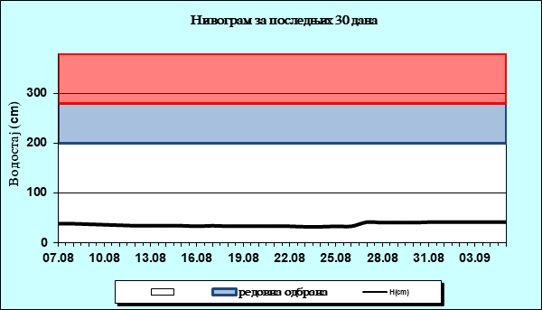 Нивограм за последњих 30 дана
