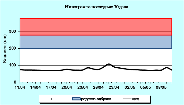 Нивограм за последњих 30 дана