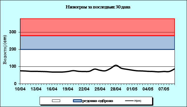 Нивограм за последњих 30 дана