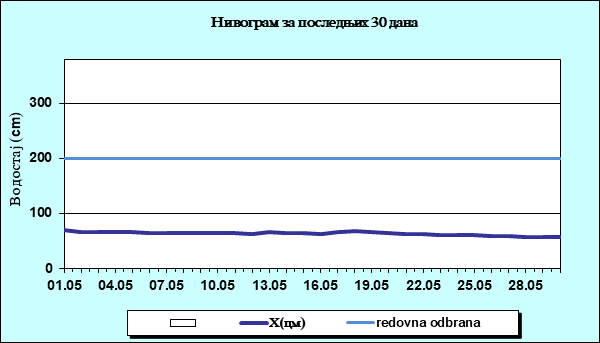 Нивограм за последњих 30 дана