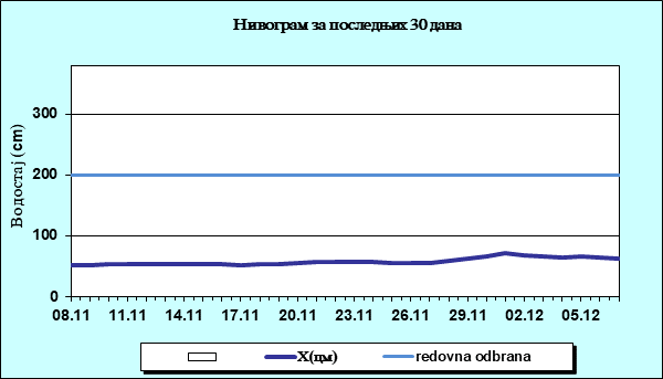 Нивограм за последњих 30 дана