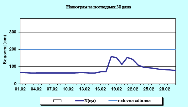 Нивограм за последњих 30 дана