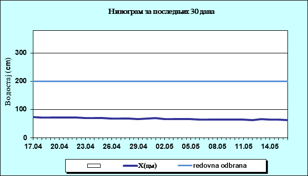 Нивограм за последњих 30 дана