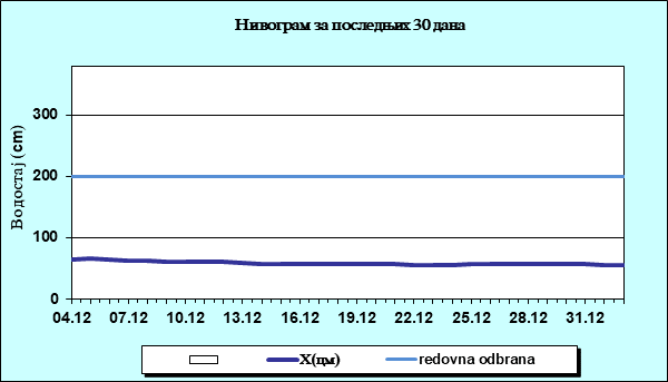 Нивограм за последњих 30 дана