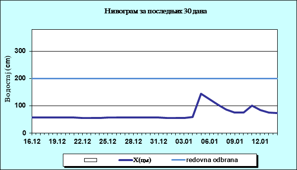 Нивограм за последњих 30 дана