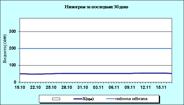 Нивограм за последњих 30 дана