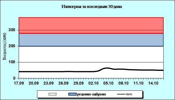 Нивограм за последњих 30 дана