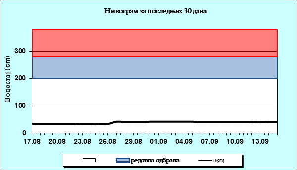 Нивограм за последњих 30 дана