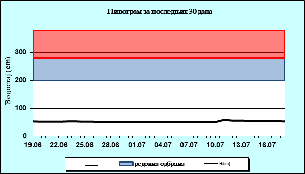 Нивограм за последњих 30 дана