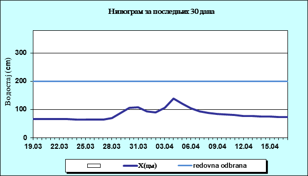 Нивограм за последњих 30 дана