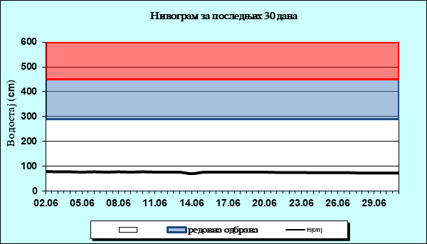 Нивограм за последњих 30 дана