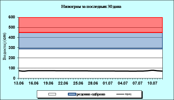 Нивограм за последњих 30 дана