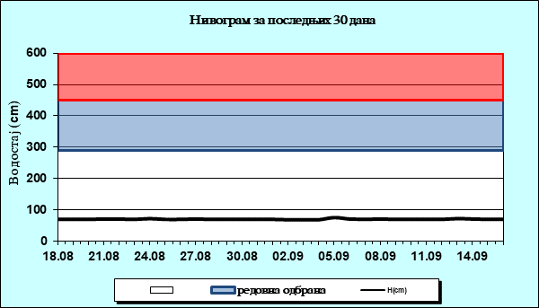 Нивограм за последњих 30 дана