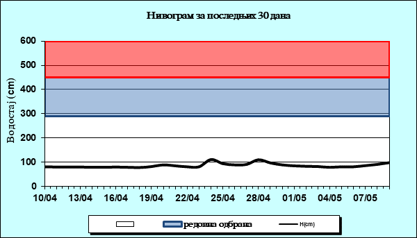 Нивограм за последњих 30 дана