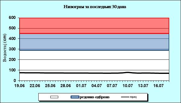 Нивограм за последњих 30 дана