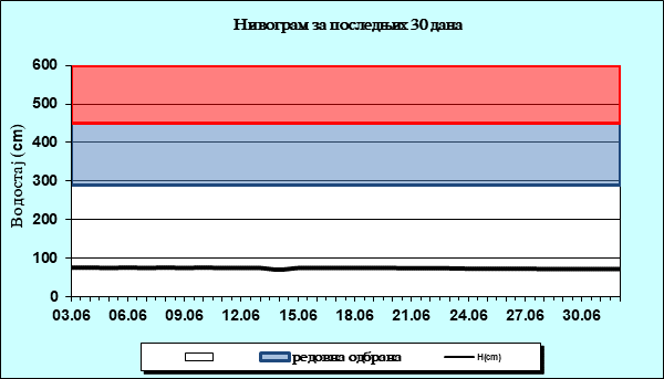 Нивограм за последњих 30 дана