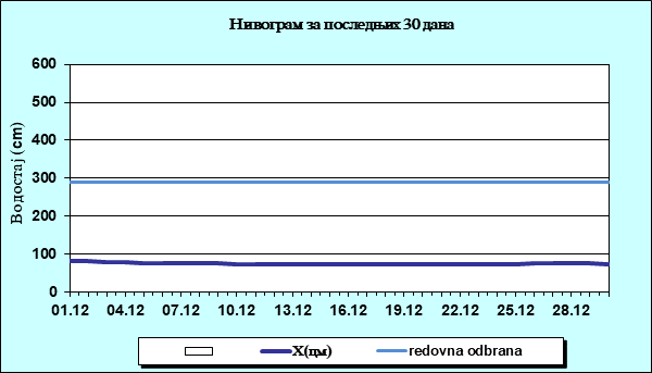 Нивограм за последњих 30 дана