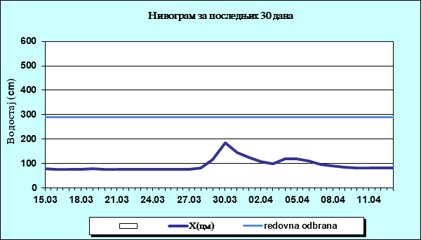 Нивограм за последњих 30 дана