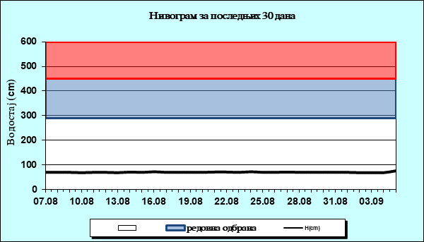 Нивограм за последњих 30 дана
