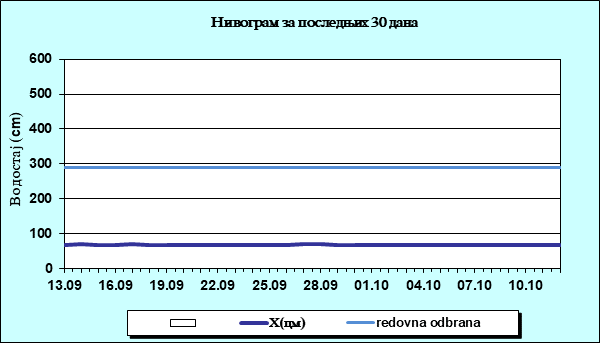 Нивограм за последњих 30 дана