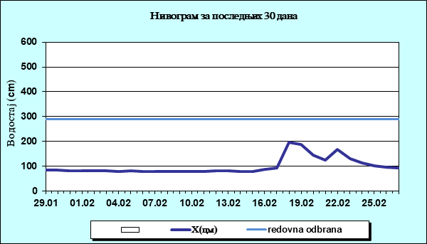 Нивограм за последњих 30 дана