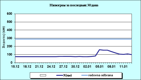 Нивограм за последњих 30 дана