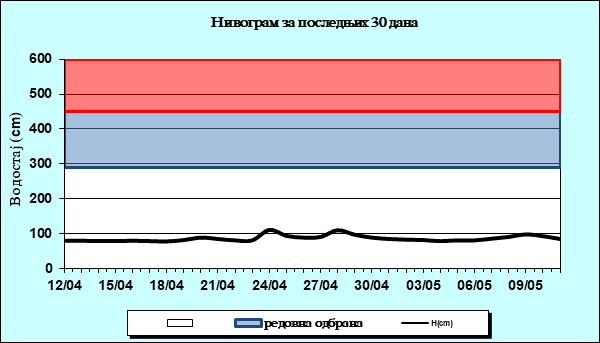 Нивограм за последњих 30 дана