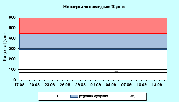 Нивограм за последњих 30 дана