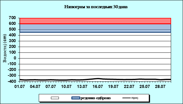 Нивограм за последњих 30 дана