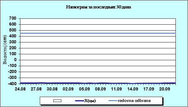 Нивограм за последњих 30 дана