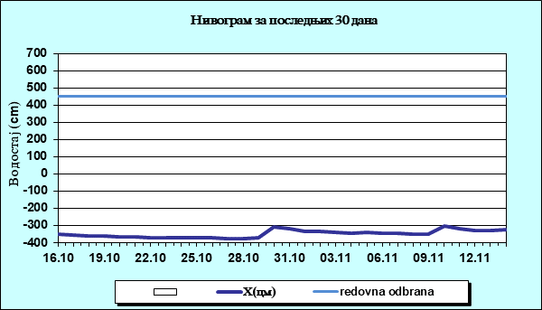 Нивограм за последњих 30 дана