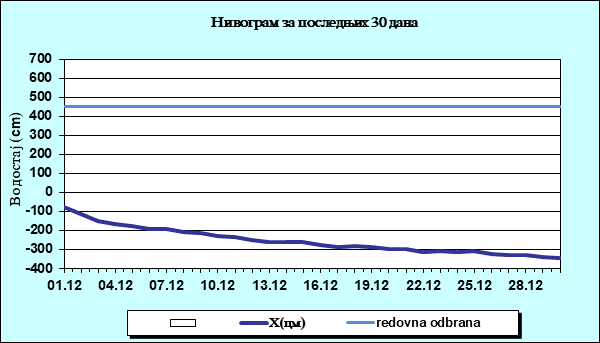 Нивограм за последњих 30 дана