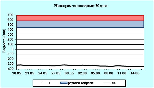 Нивограм за последњих 30 дана