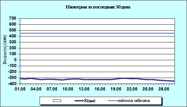 Нивограм за последњих 30 дана