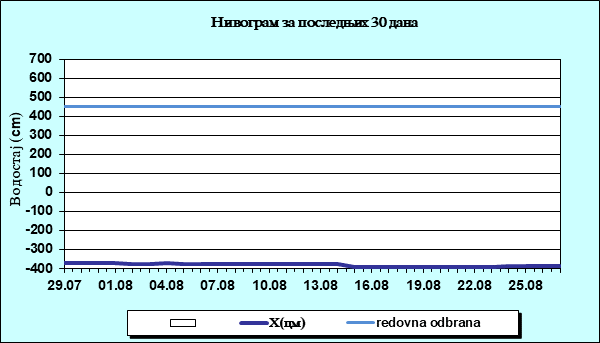 Нивограм за последњих 30 дана