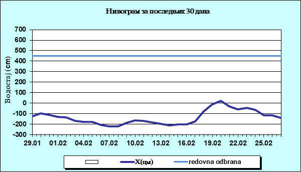 Нивограм за последњих 30 дана