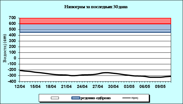 Нивограм за последњих 30 дана