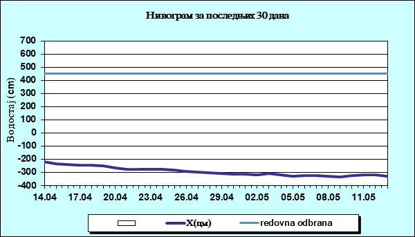 Нивограм за последњих 30 дана