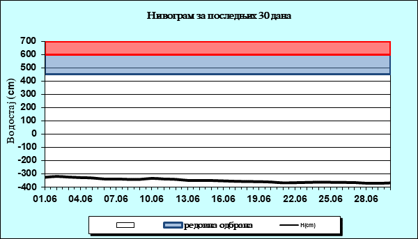 Нивограм за последњих 30 дана