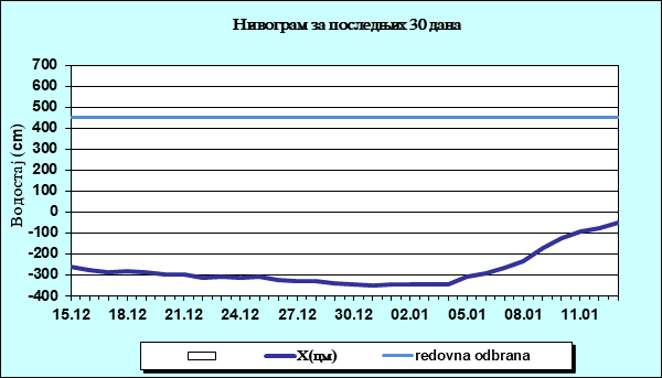 Нивограм за последњих 30 дана