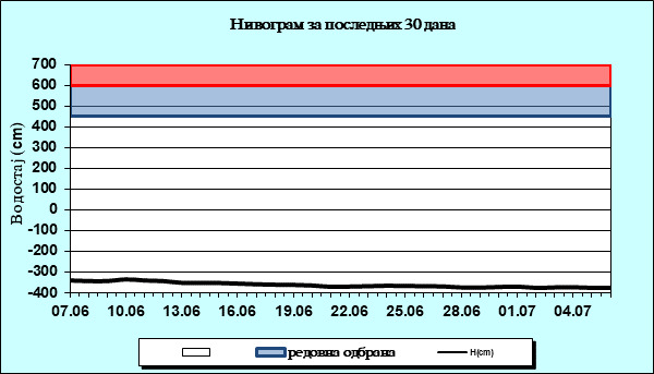 Нивограм за последњих 30 дана