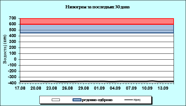 Нивограм за последњих 30 дана