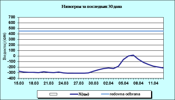 Нивограм за последњих 30 дана