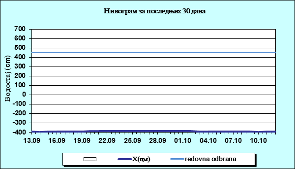 Нивограм за последњих 30 дана