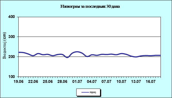 Нивограм за последњих 30 дана