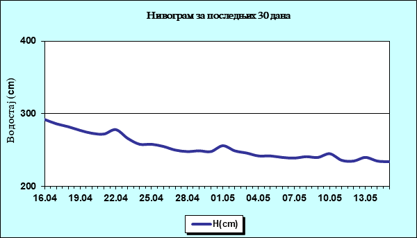 Нивограм за последњих 30 дана