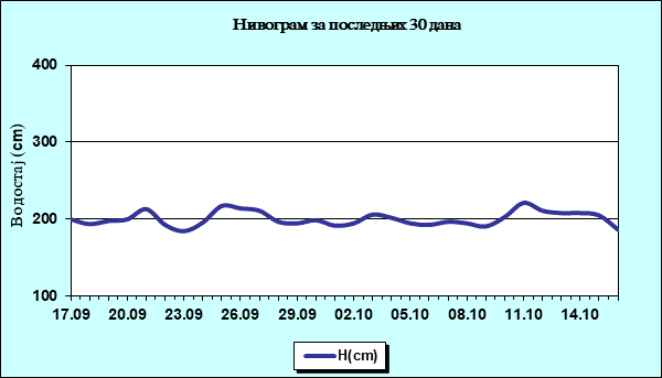 Нивограм за последњих 30 дана
