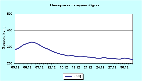 Нивограм за последњих 30 дана